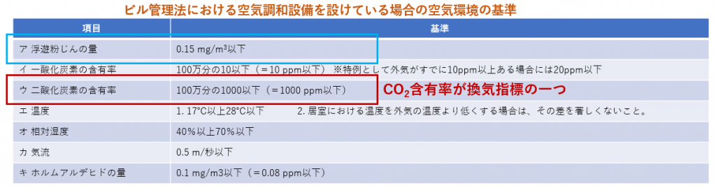 空気環境の基準