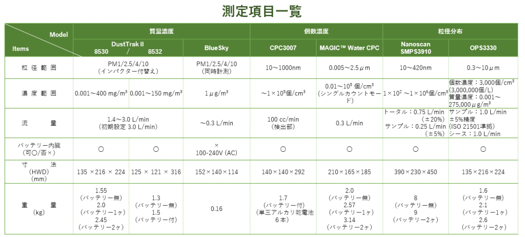 粒子計測ポータブル型計測装置