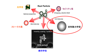 空気動力学径評価装置の紹介 東京ダイレック株式会社東京ダイレック株式会社